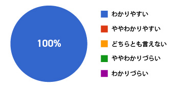 講師の説明満足度を示した円グラフ。満足しているが100%