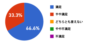 教材の使用満足度を示した円グラフ。満足しているが66%、やや満足しているが33.3%