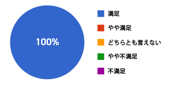 講座全体の満足度を示した円グラフ。満足しているが100%